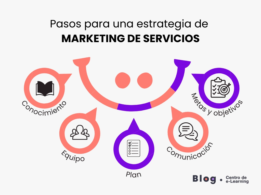 Marketing De Servicios Claves Prácticas Y Estrategias Para Desarrollar Procesos Exitosos 3128